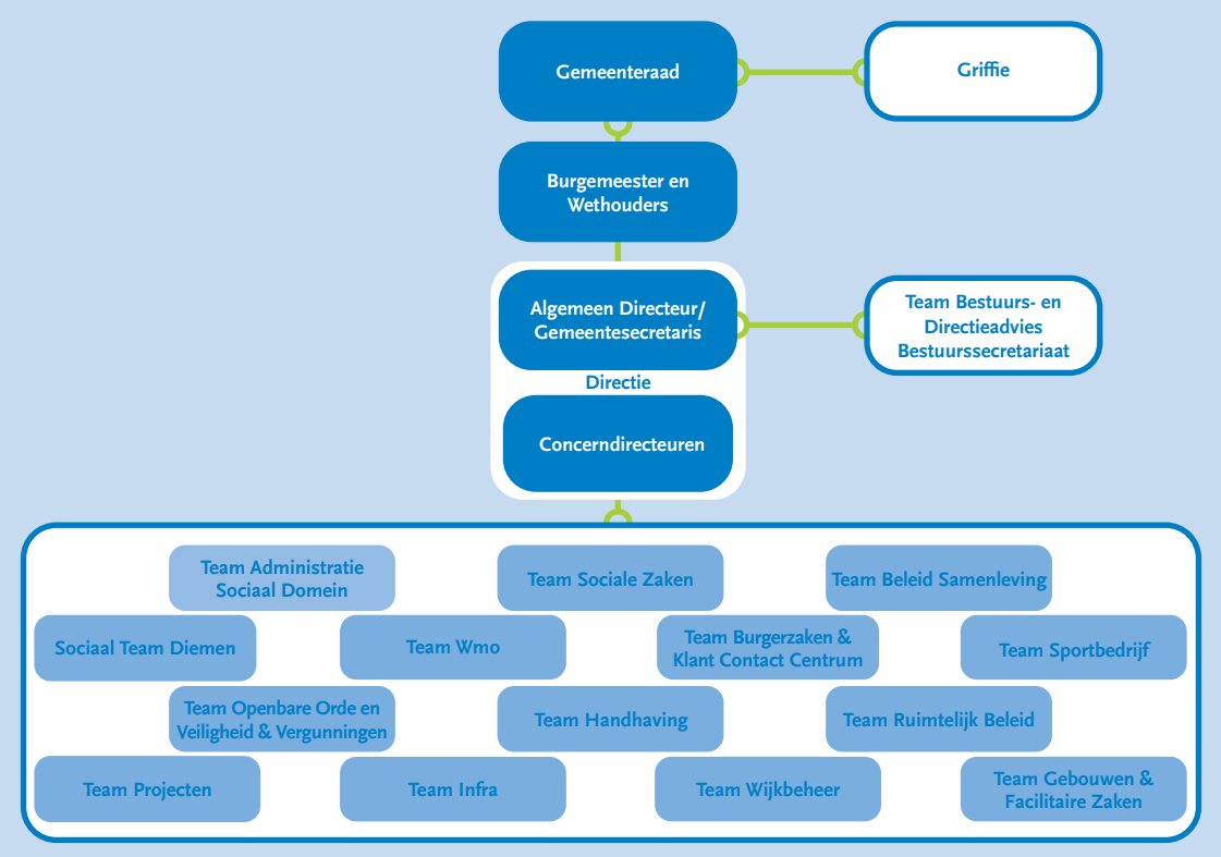 organogram23