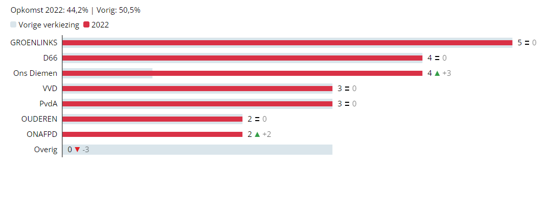 Voorlopige uitslag gemeenteraadsverkiezing aantal zetels