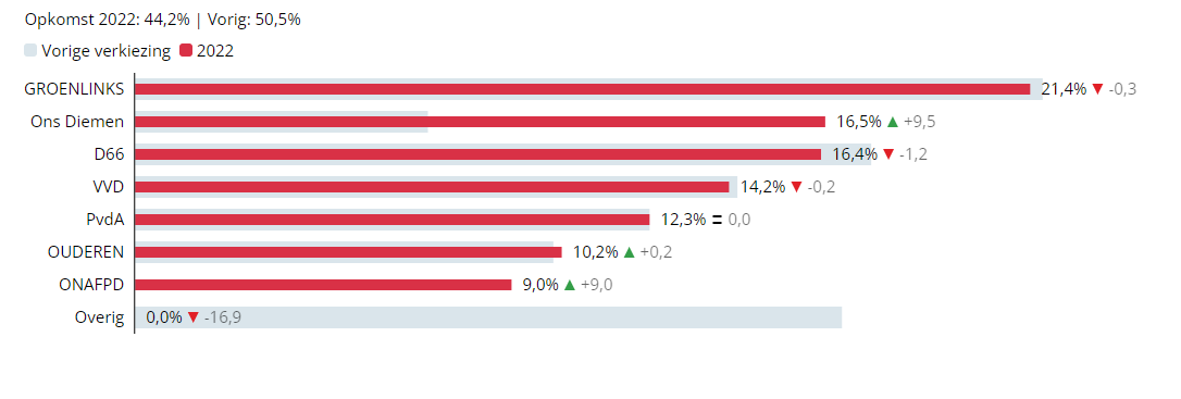 Voorlopige uitslag gemeenteraadsverkiezing percentage